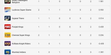 آئی پی ایل پوائنٹس ٹیبل 2023