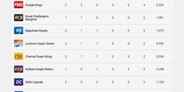 آئی پی ایل پوائنٹس ٹیبل 2023