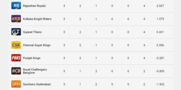 آئی پی ایل پوائنٹس ٹیبل 2023