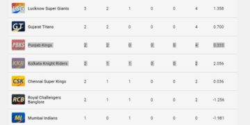 آئی پی ایل پوائنٹس ٹیبل 2023