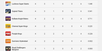 آئی پی ایل پوائنٹس ٹیبل 2023