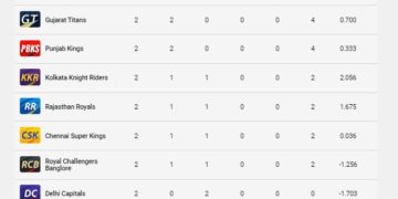 آئی پی ایل پوائنٹس ٹیبل 2023