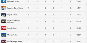 آئی پی ایل پوائنٹس ٹیبل 2023