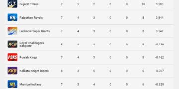 آئی پی ایل پوائنٹس ٹیبل 2023