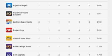 آئی پی ایل پوائنٹس ٹیبل 2023