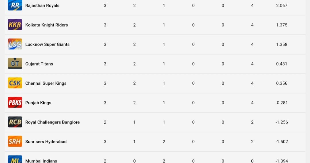 آئی پی ایل پوائنٹس ٹیبل 2023